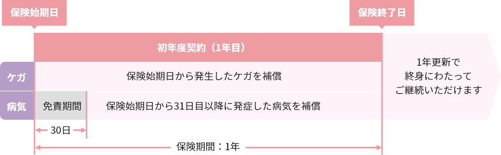 保険始期日と免責期間