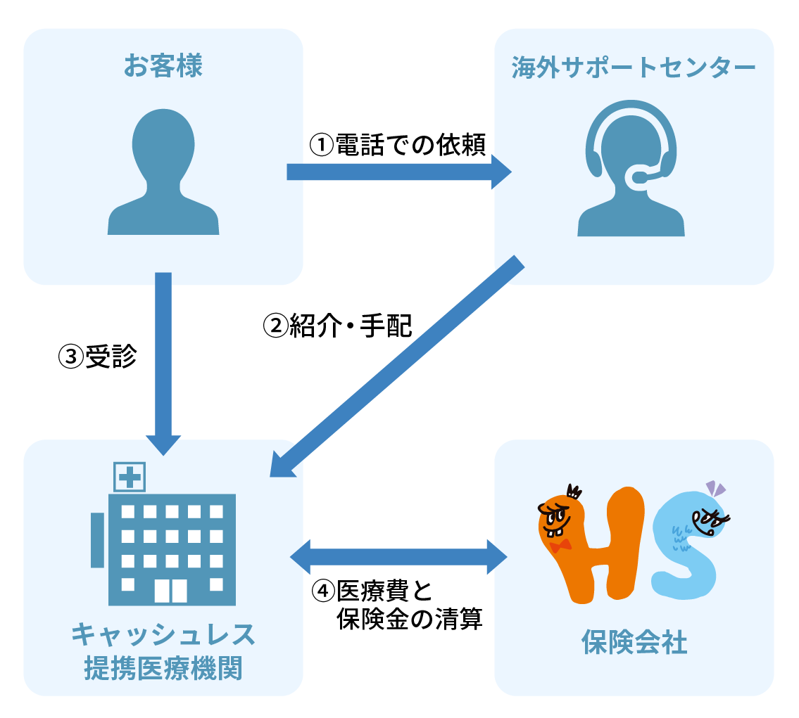 キャッシュレス診療の仕組みの図