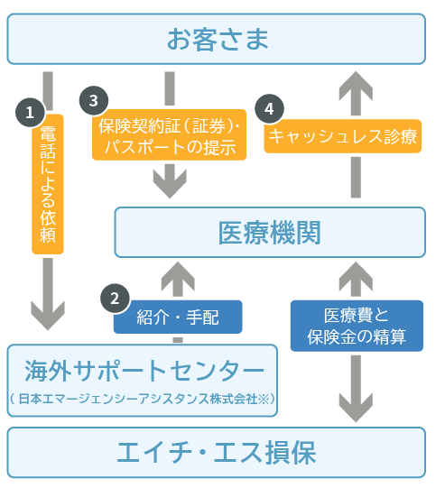 キャッシュレス診療の仕組みの図