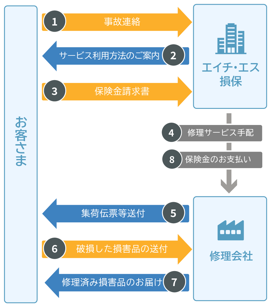 旅行かばん修理サービスの図