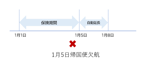 帰国便が遅延または欠航する場合に保険期間の終期日が遅れるケース