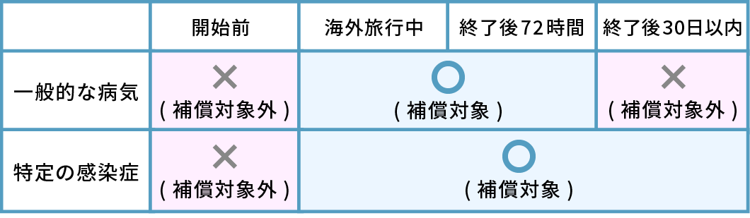医師の治療開始時期による補償区分の違い