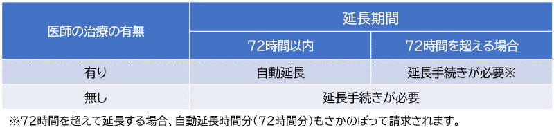 治療による延長期間