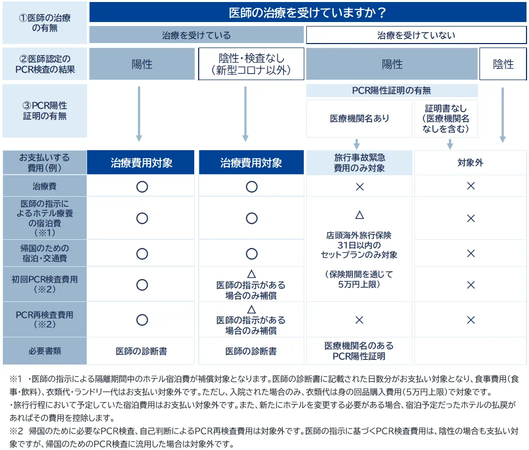 保険金お支払いフローチャート