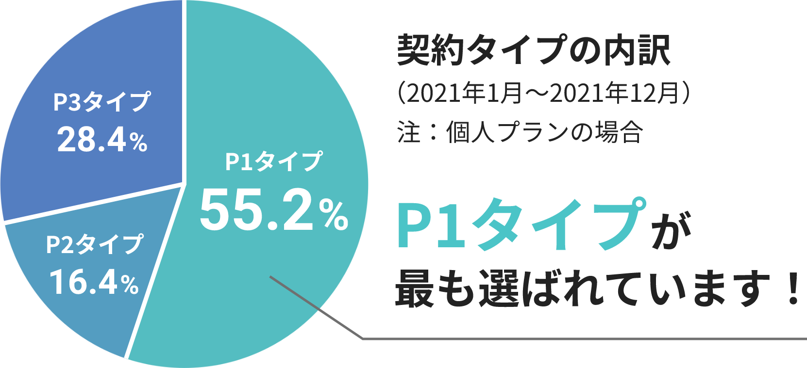 P1タイプが最も選ばれています!