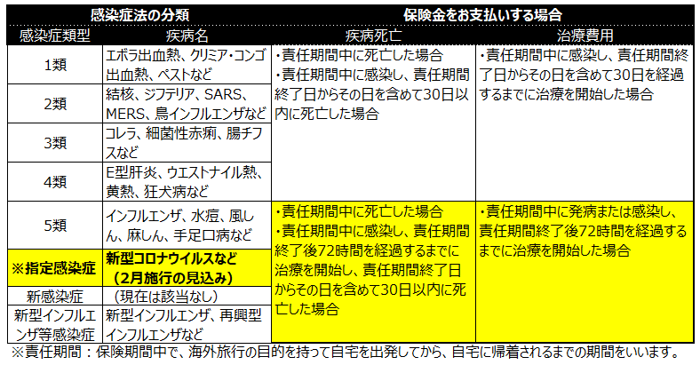 感染 症 分類