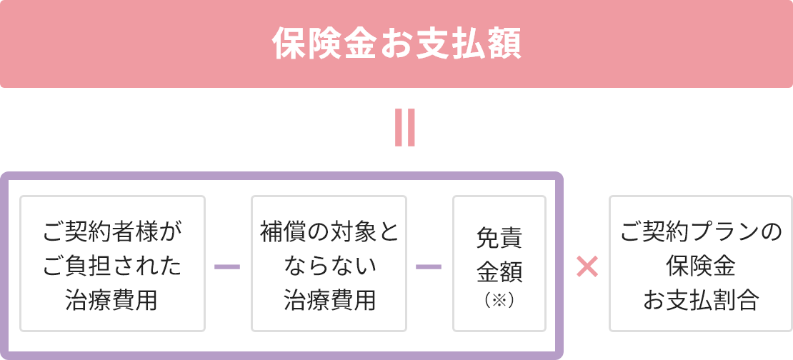 保険金お支払額の計算方法