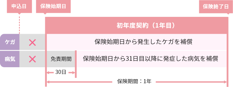 補償開始日
