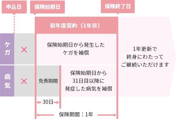 保険始期日と免責期間