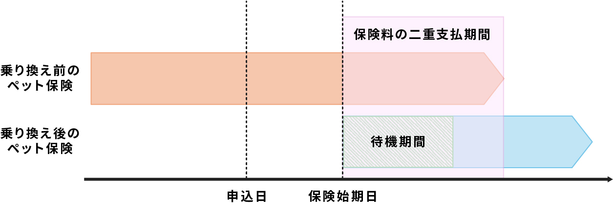 保険料の2重支払の例