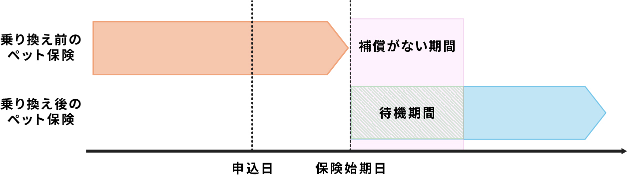 無保険状態になる例