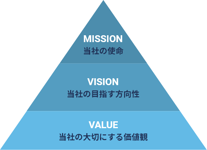 企業理念の図