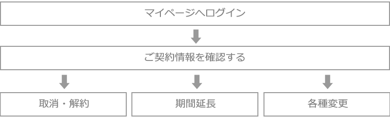 契約内容の照会・取消・延長手続き