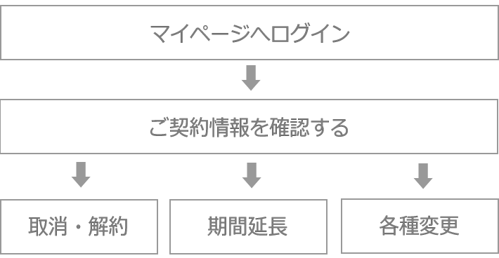 契約内容の照会・取消・延長手続き