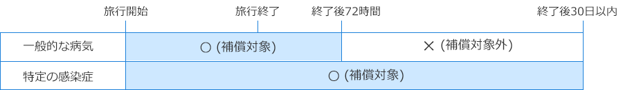 医師の治療開始時期による補償区分の違い