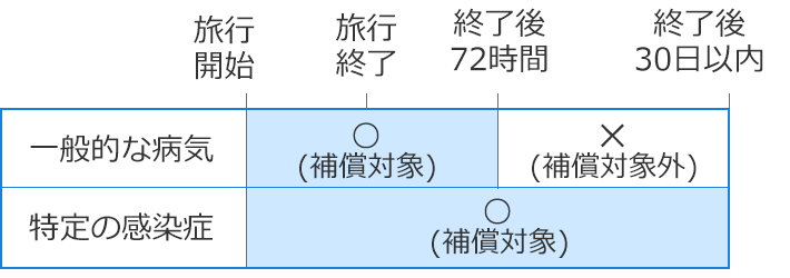 医師の治療開始時期による補償区分の違い