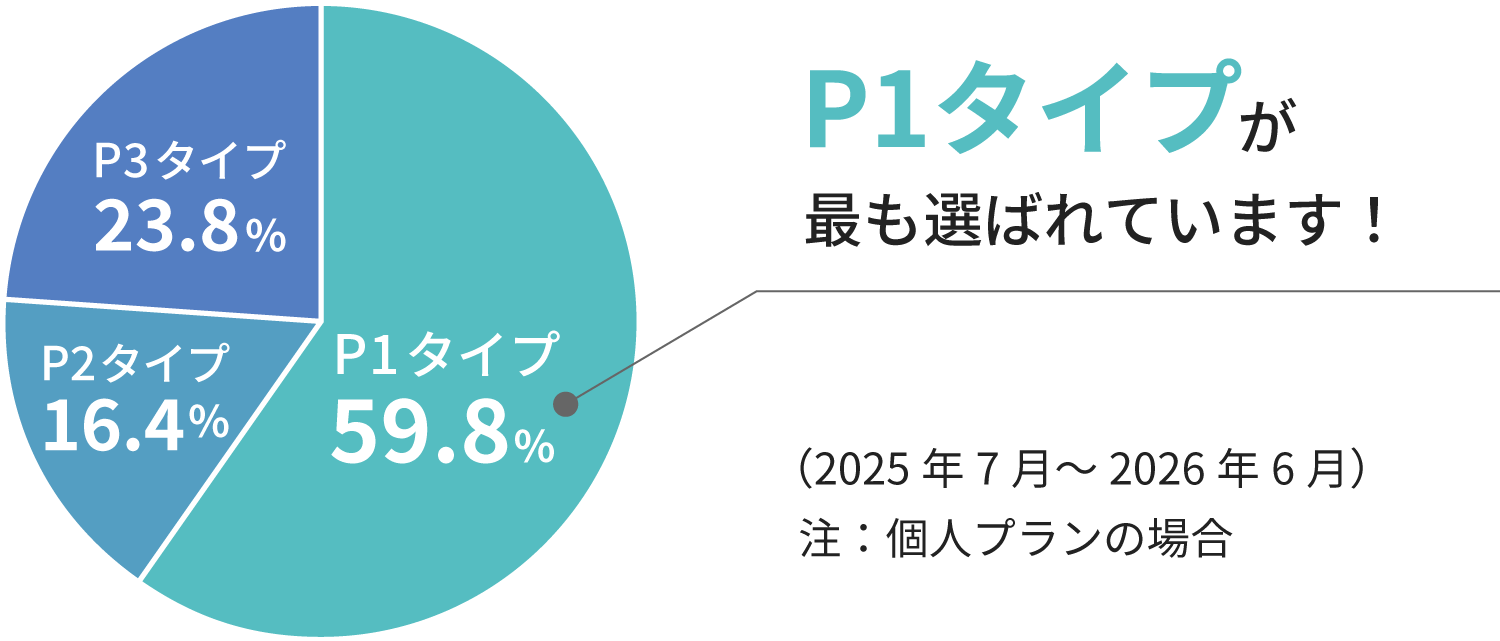 各契約タイプの加入割合を示す円グラフ