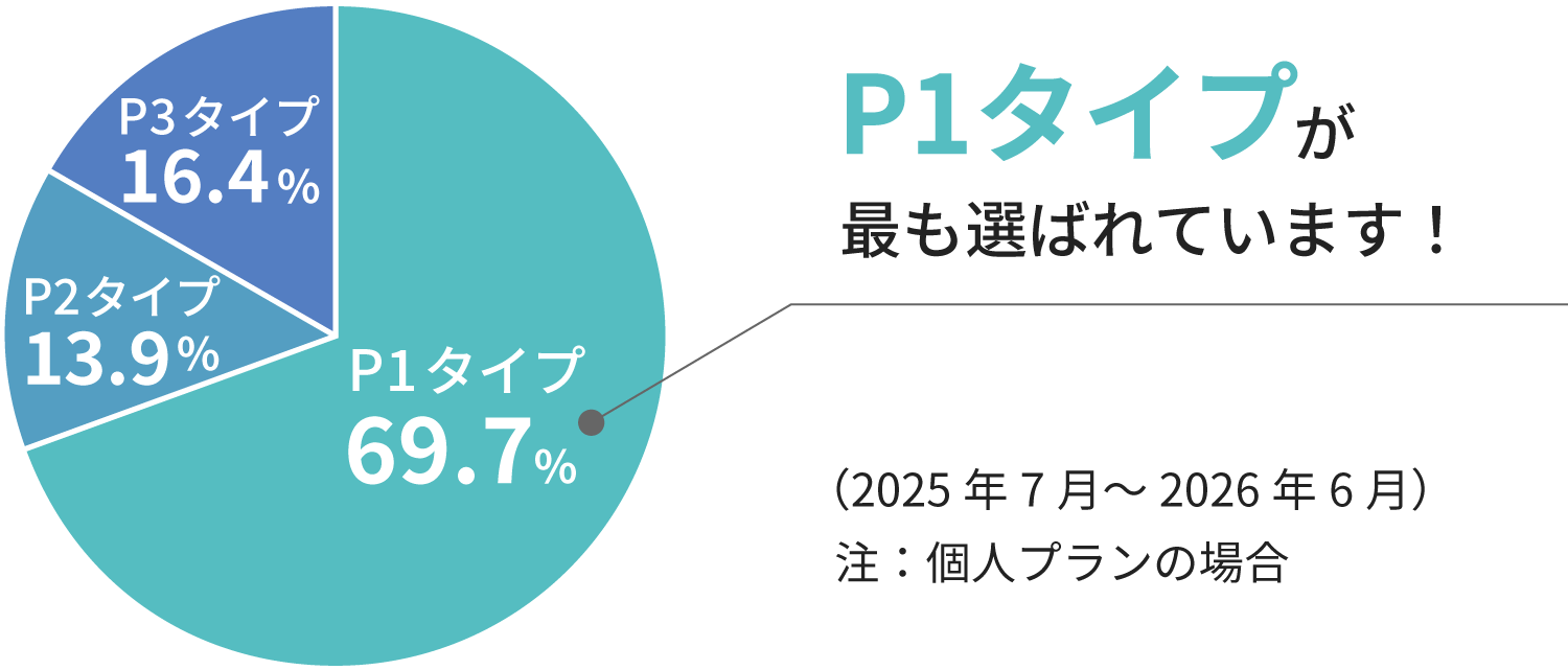 各契約タイプの加入割合を示す円グラフ