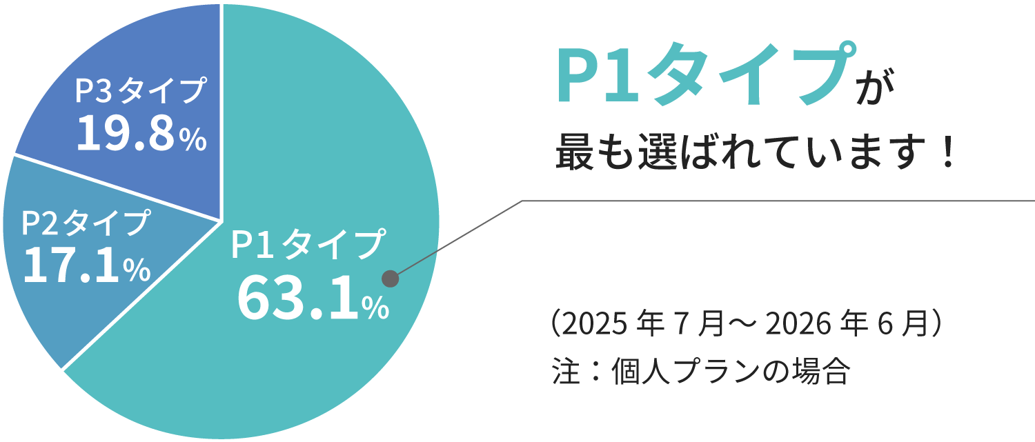 各契約タイプの加入割合を示す円グラフ
