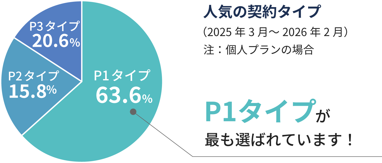 各契約タイプの加入割合を示す円グラフ
