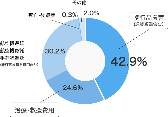 事故発生率 3.42%