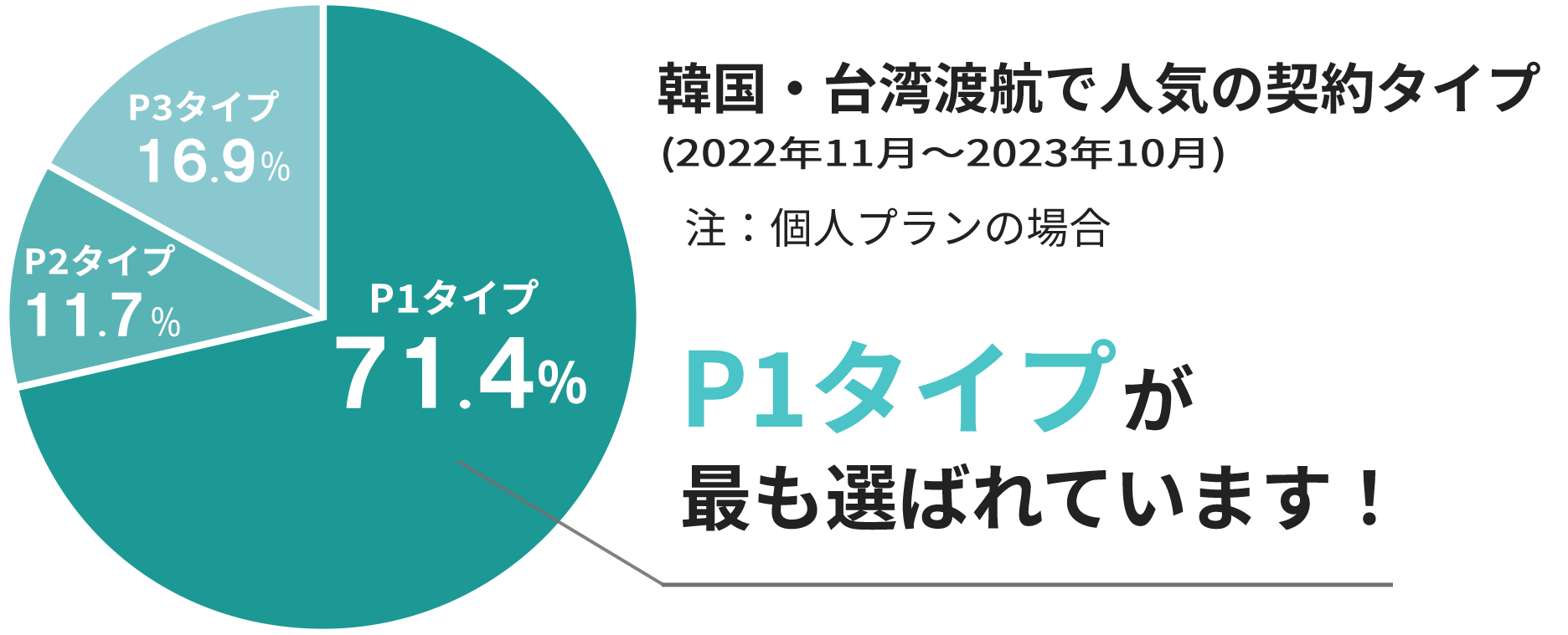 P1タイプが最も選ばれています!