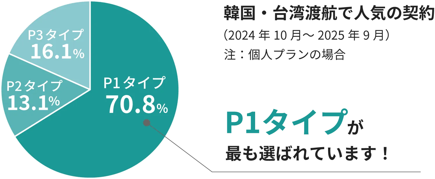 P1タイプが最も選ばれています！