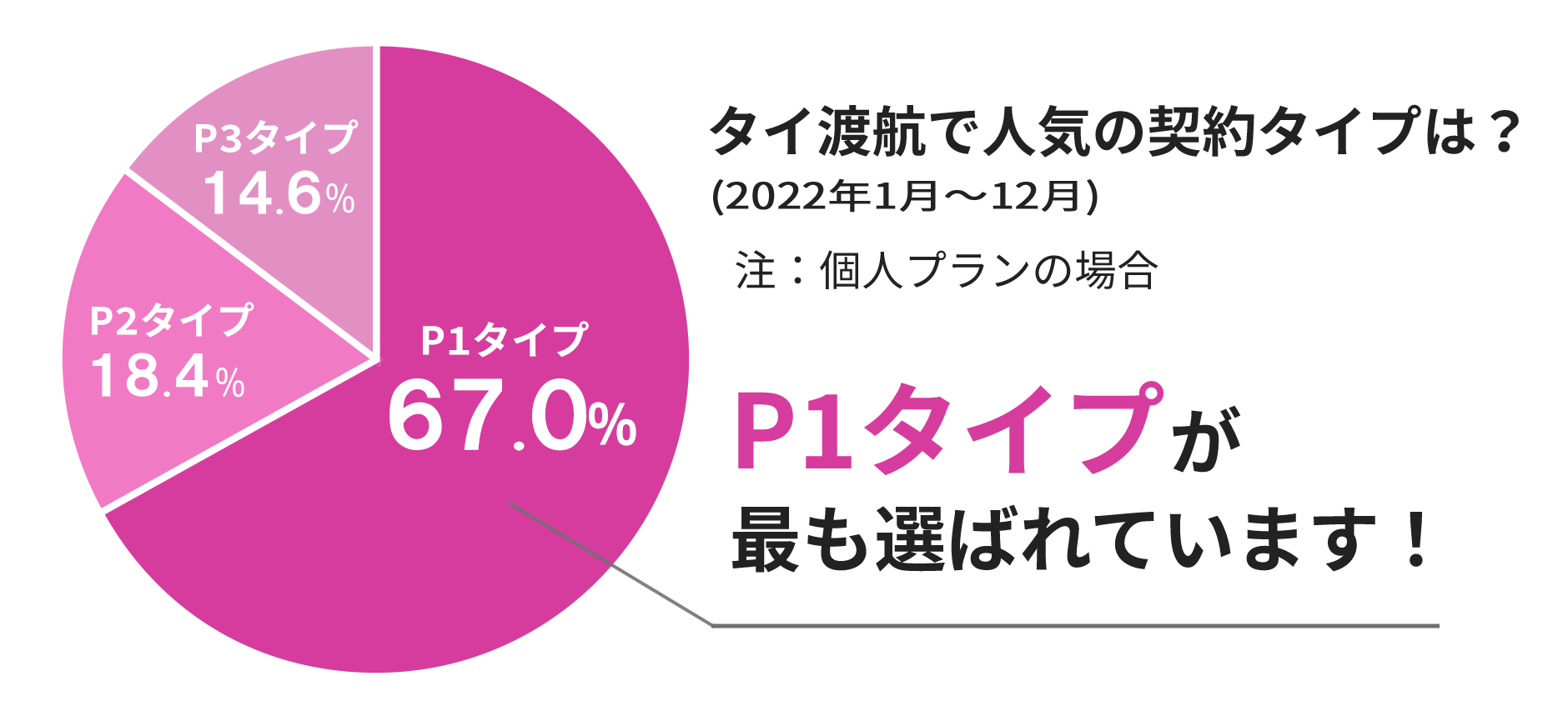 P1タイプが最も選ばれています！