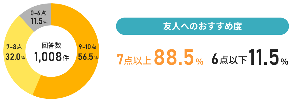 友人へのおすすめ度を示す円グラフサンプル画像