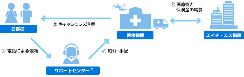 キャッシュレス医療の仕組み