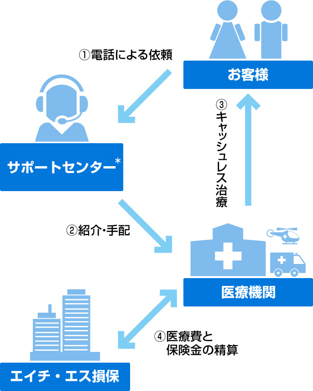海外旅行保険たびとも サポートサービス