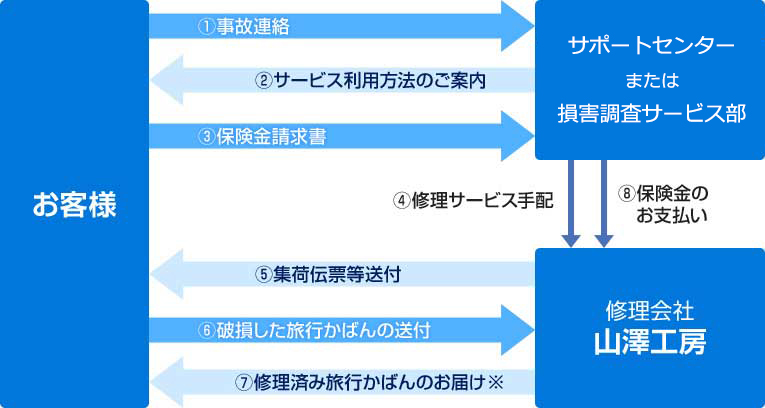 旅行かばん修理サービス