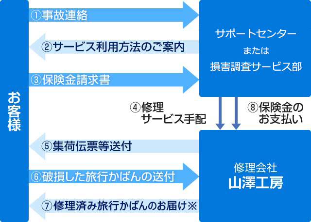 旅行かばん修理サービス