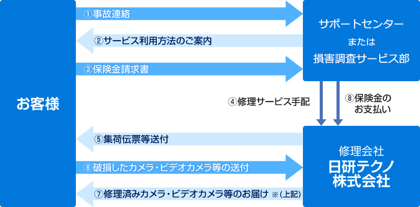 カメラ・ビデオカメラ等修理サービス