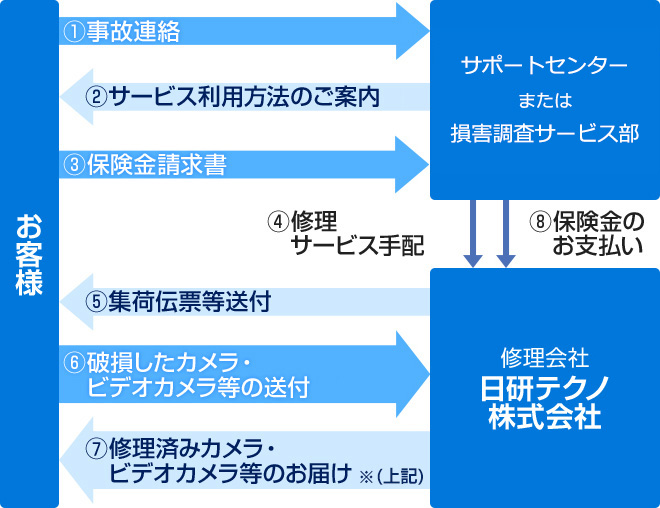 カメラ・ビデオカメラ等修理サービス