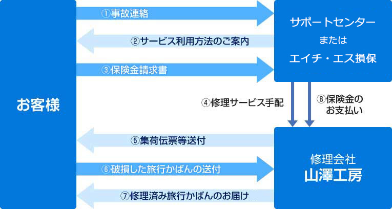 旅行かばん修理サービス