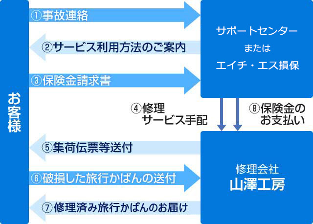 旅行かばん修理サービス