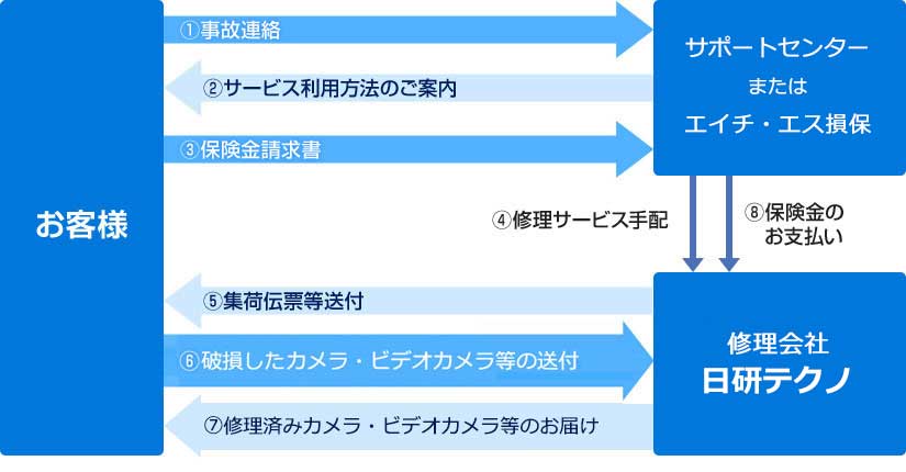 カメラ・ビデオカメラ等修理サービス