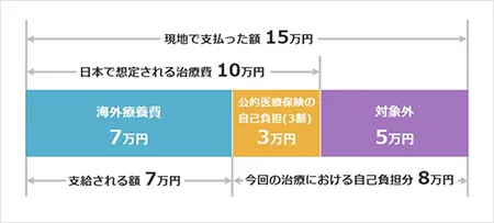 現地での支払金額が、日本での治療費を基準に算出した額を上回った場合