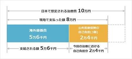 現地での支払金額が、日本での治療費を基準に算出した額を下回った場合