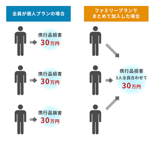 携行品損害の場合