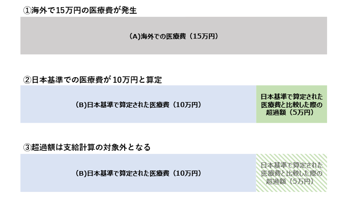 海外療養費制度説明