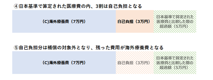 海外療養費制度説明