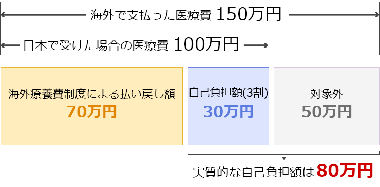 実質的な支払額は80万円