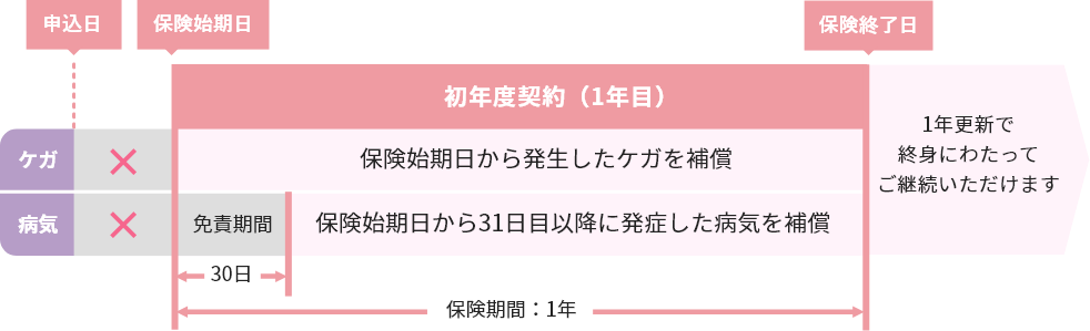 保険始期日と免責期間